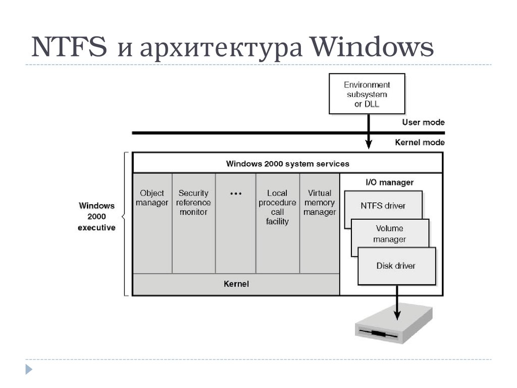 Файловые системы ос windows. Архитектура файловой системы NTFS. Структура файловой системы NTFS. Упрощенная схема архитектуры Windows. Архитектура операционной системы Windows 10.