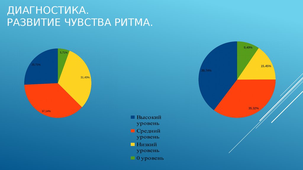 Какое чувство развито. Диагностика развития чувства ритма у дошкольников. Диаграмма развития чувства ритма. Мониторинг по развитию чувства ритма. Диаграмма уровня развития чувства ритма в 3 классе.