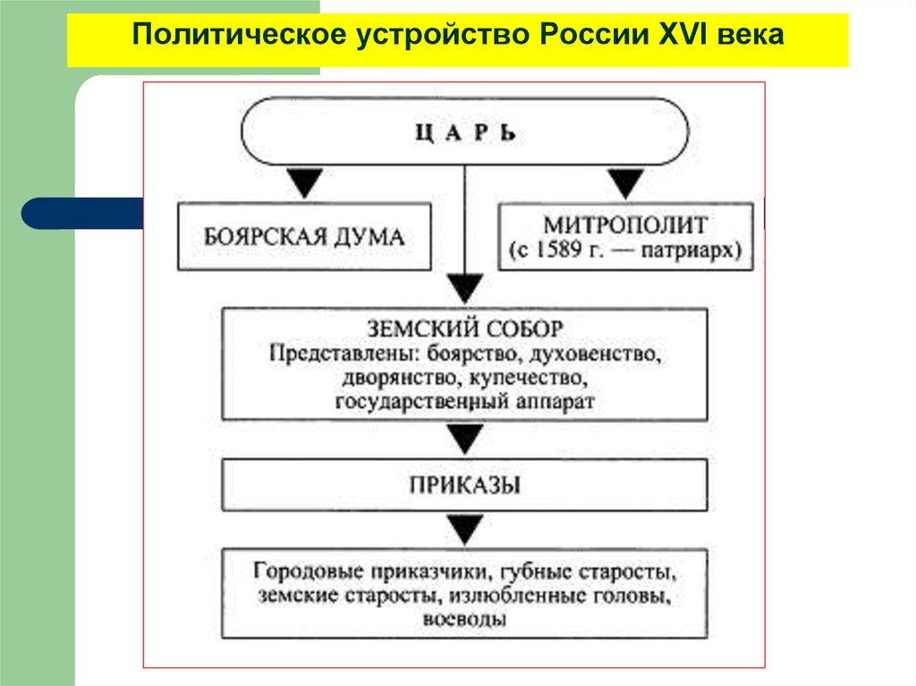 Устройство руси. Политическое устройство 17 века России схема. 1. Схема политического устройства России в XVII веке. Политическое устройство России 16 века. Россия в 16 веке государственный и политический Строй.