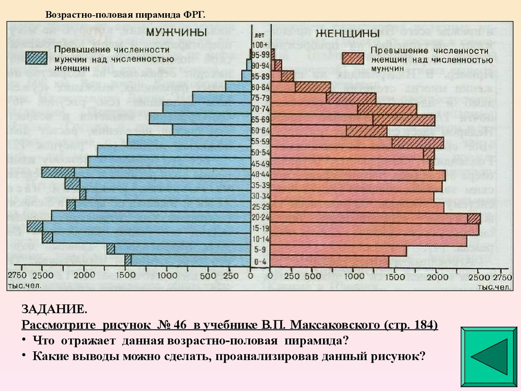 Диаграмма половозрастная пирамида