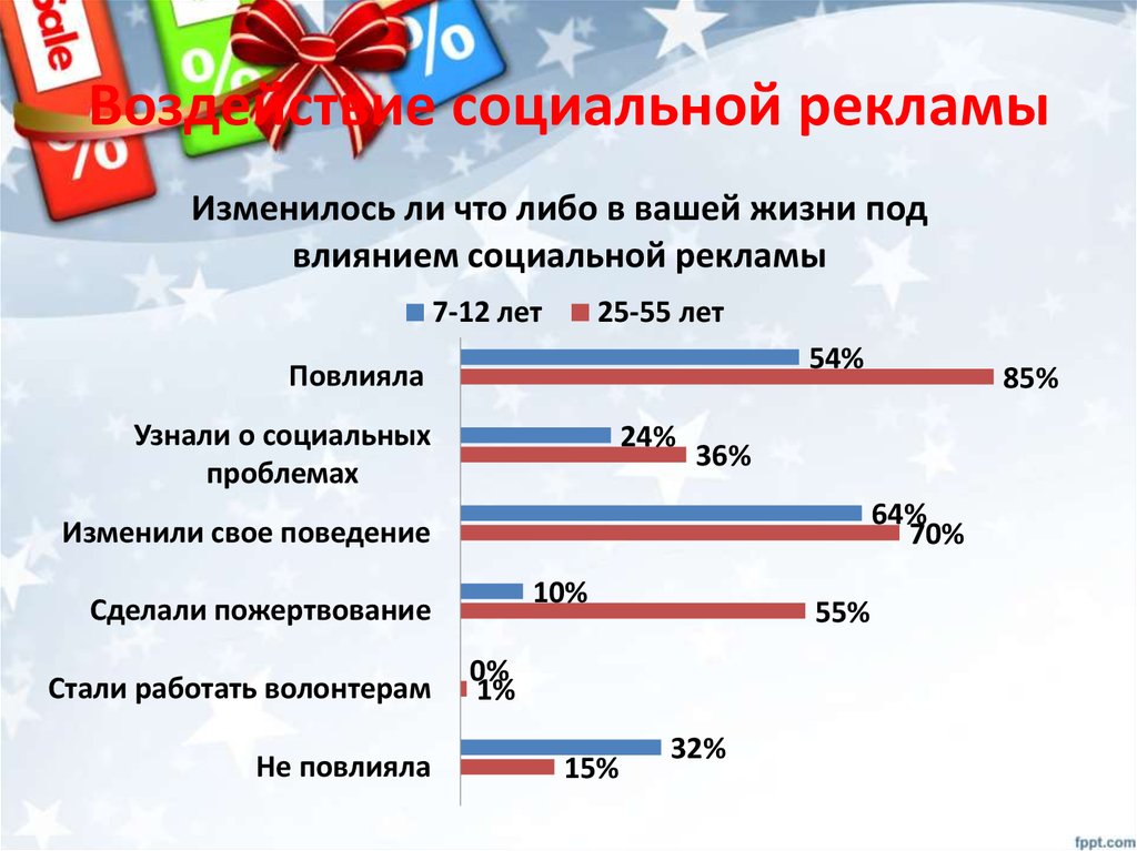 Компании социальной рекламы