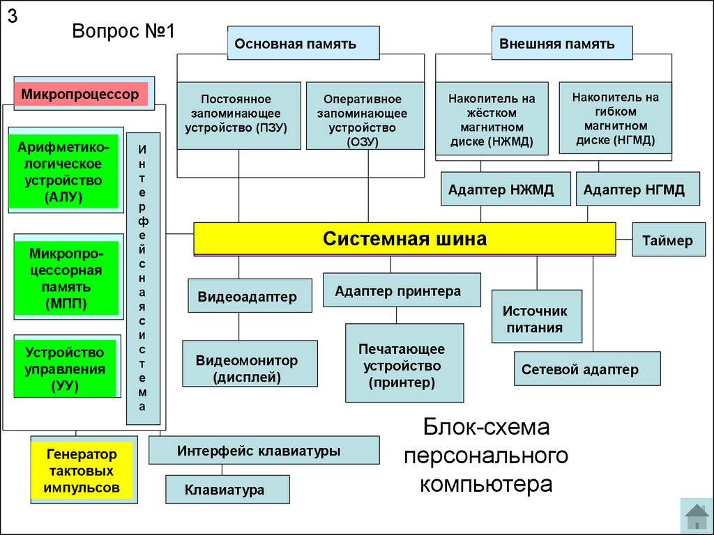 Виды интерфейсов персонального компьютера