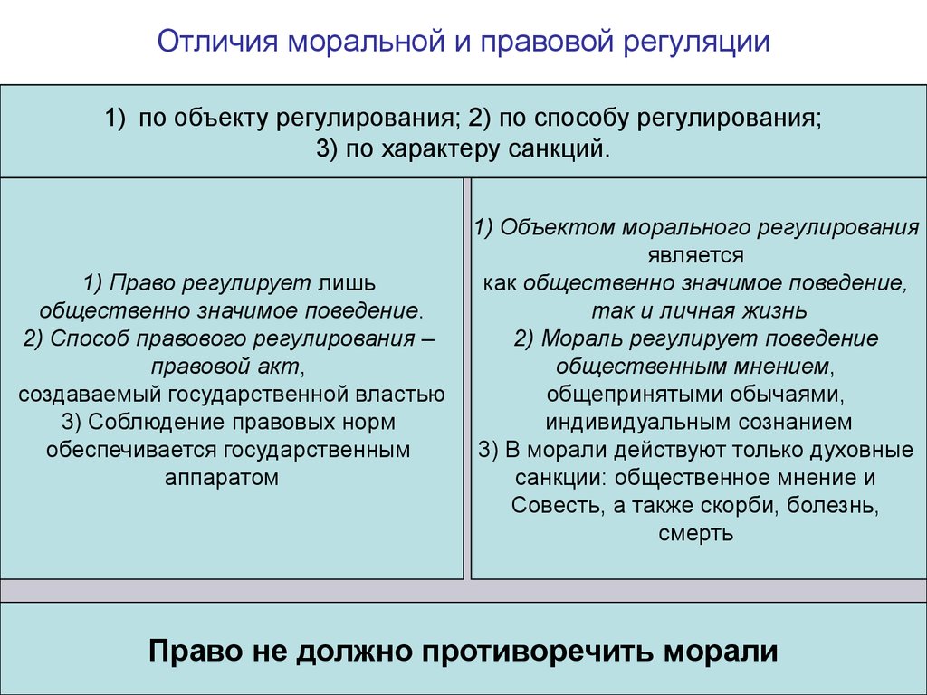 Мораль это специфический способ регуляции общественной жизни план текста