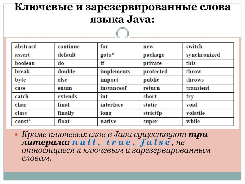 Ключевая текст. Ключевые слова языка java. Ключевые слова языка программирования. Java основные команды. Язык программирования java команды.