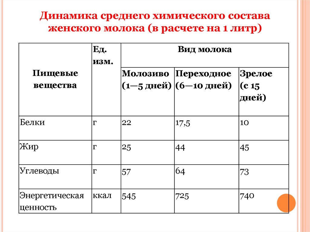 Сколько в среднем содержит. Химический состав женского молока. Молоко формула в химии. Формула молока в химии. Динамика химического состава женского молока.