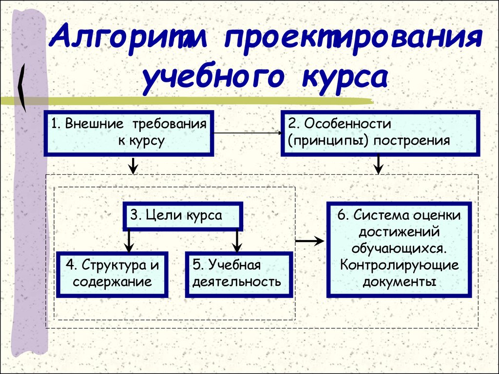 Расставьте этапы проектирования учебного занятия