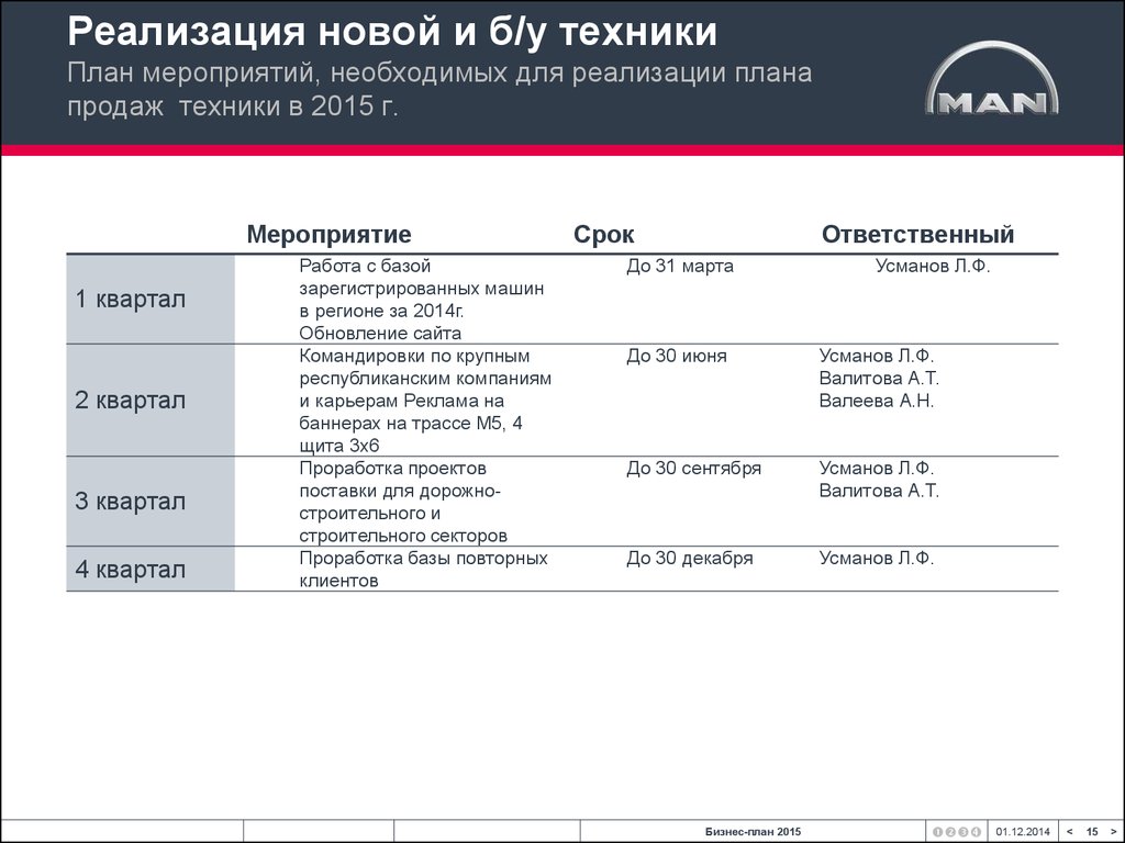 Меры по выполнению плана продаж