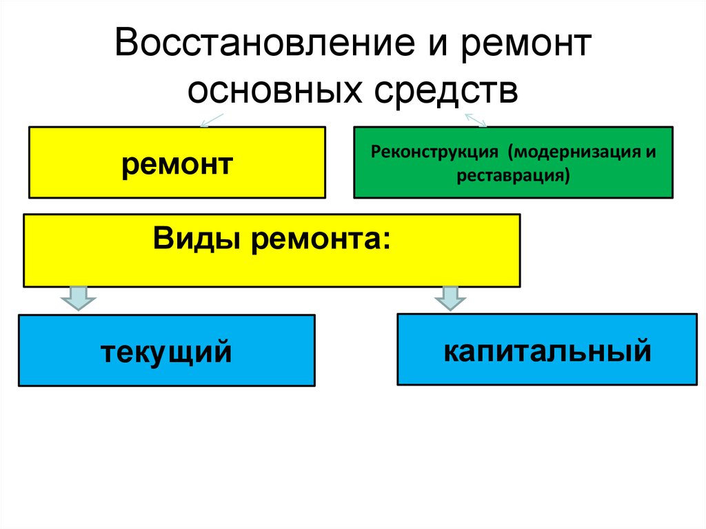 Ремонт ос. Виды ремонта основных средств. Ремонт и модернизация основных средств. Виды ремонта основных фондов. Основные виды ремонтов.