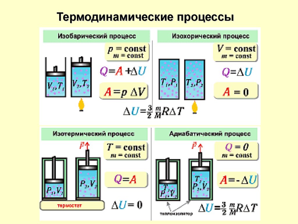 Схема распределения энергии термодинамики