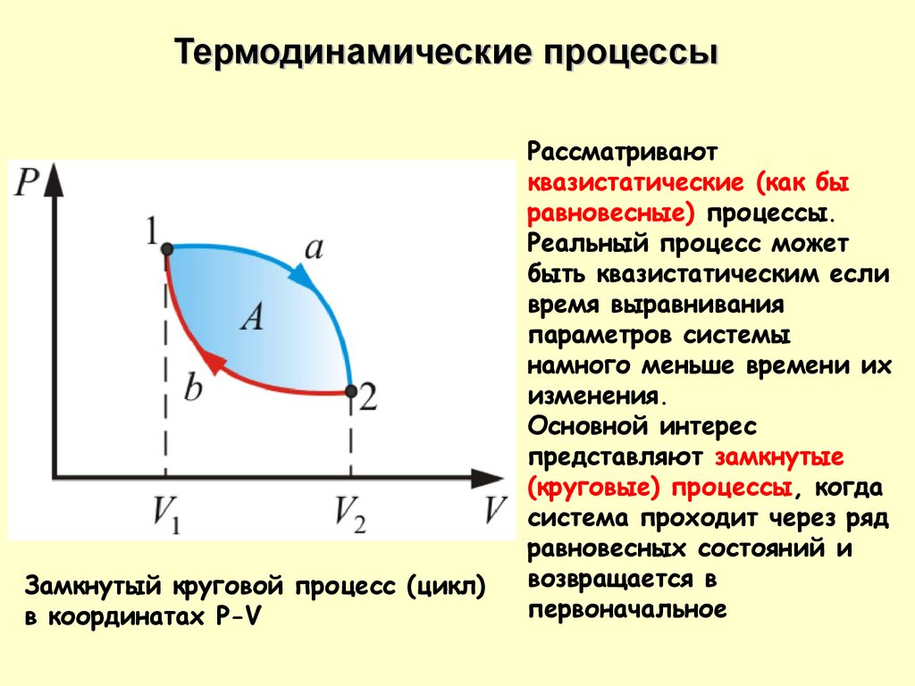 Термодинамический процесс рисунок