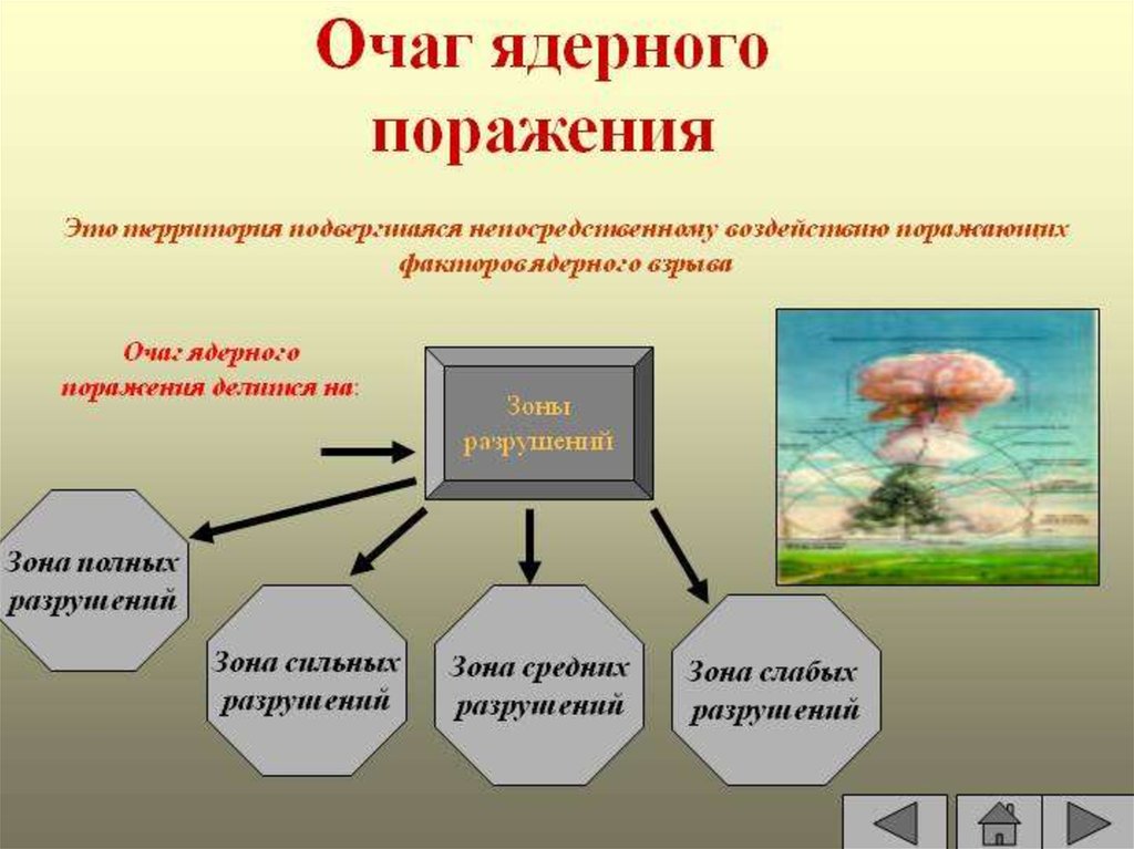 Сформулируйте правила поведения в очаге ядерного поражения