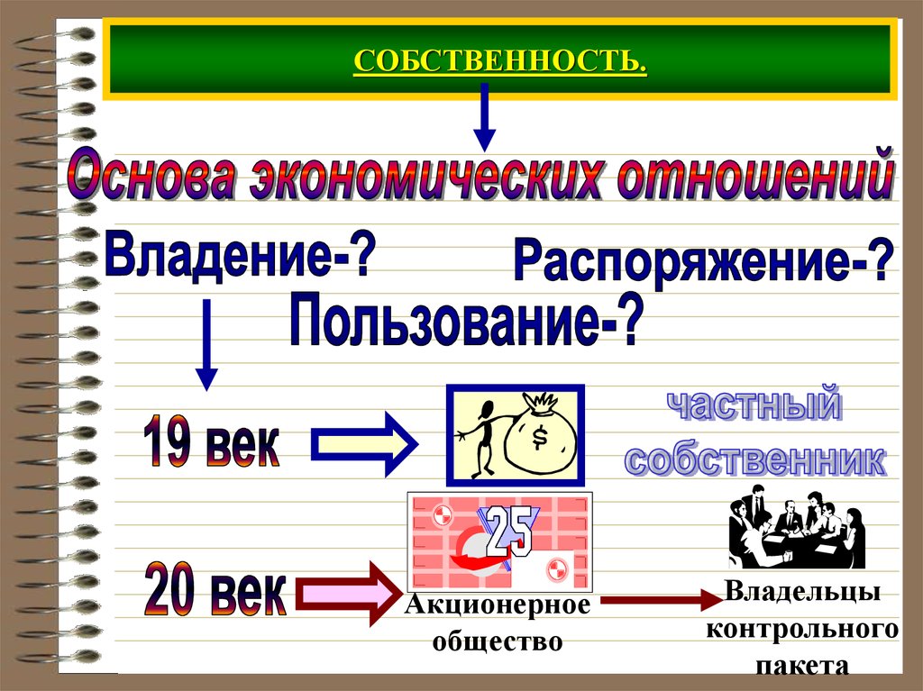 Собственность экономика 8 класс