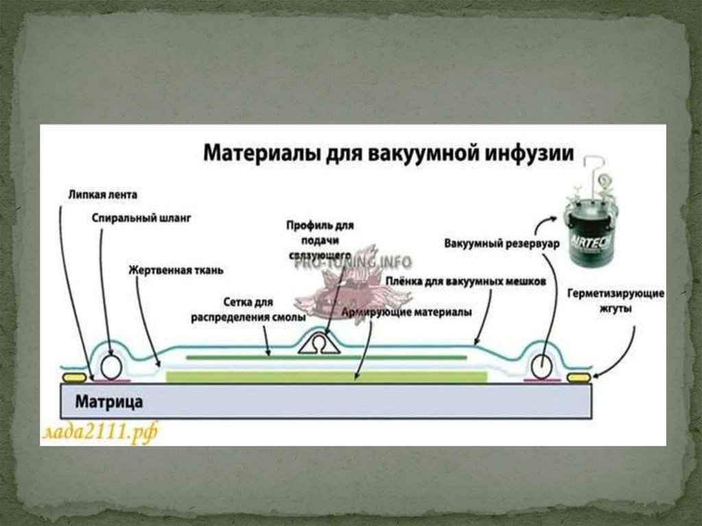 Прочитайте текст инфузия ответы. Вакуумная инфузия в производстве композитов. Вакуумная инфузия стеклопластика схема. Жертвенный слой для вакуумной инфузии. Схема технологического процесса вакуумной инфузии.