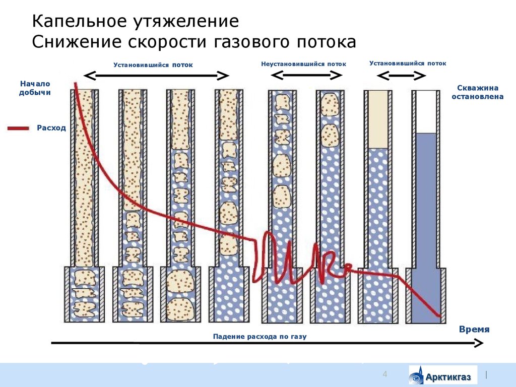 Остановки скважин