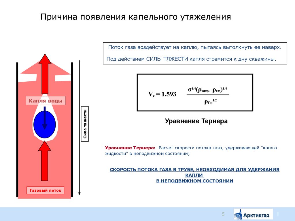 Сила тяжести капли