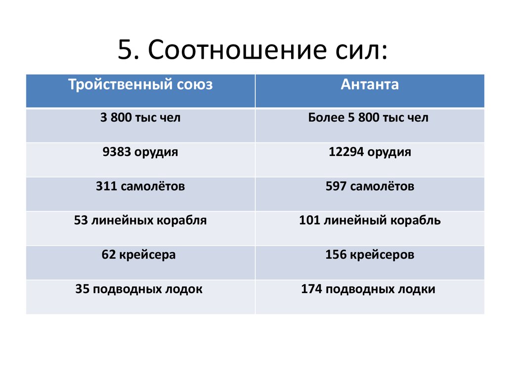 Антанта формирование союза. Соотношение сил в первой мировой войне. Силы сторон в первой мировой войне. Соотношение сил Антанты и тройственного Союза. Первая мировая таблица Антанта.