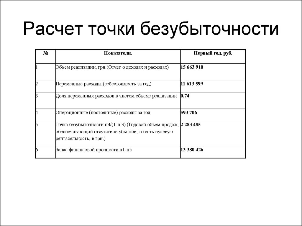 Точка самоокупаемости проекта