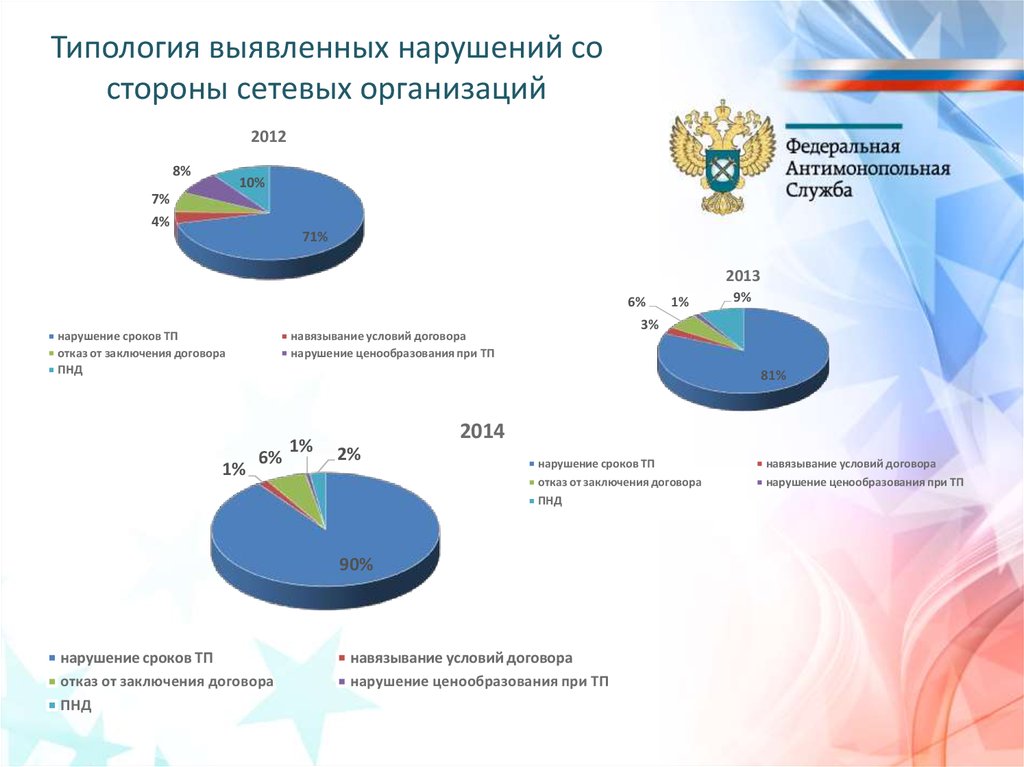 Навязывание сетевой организацией это.