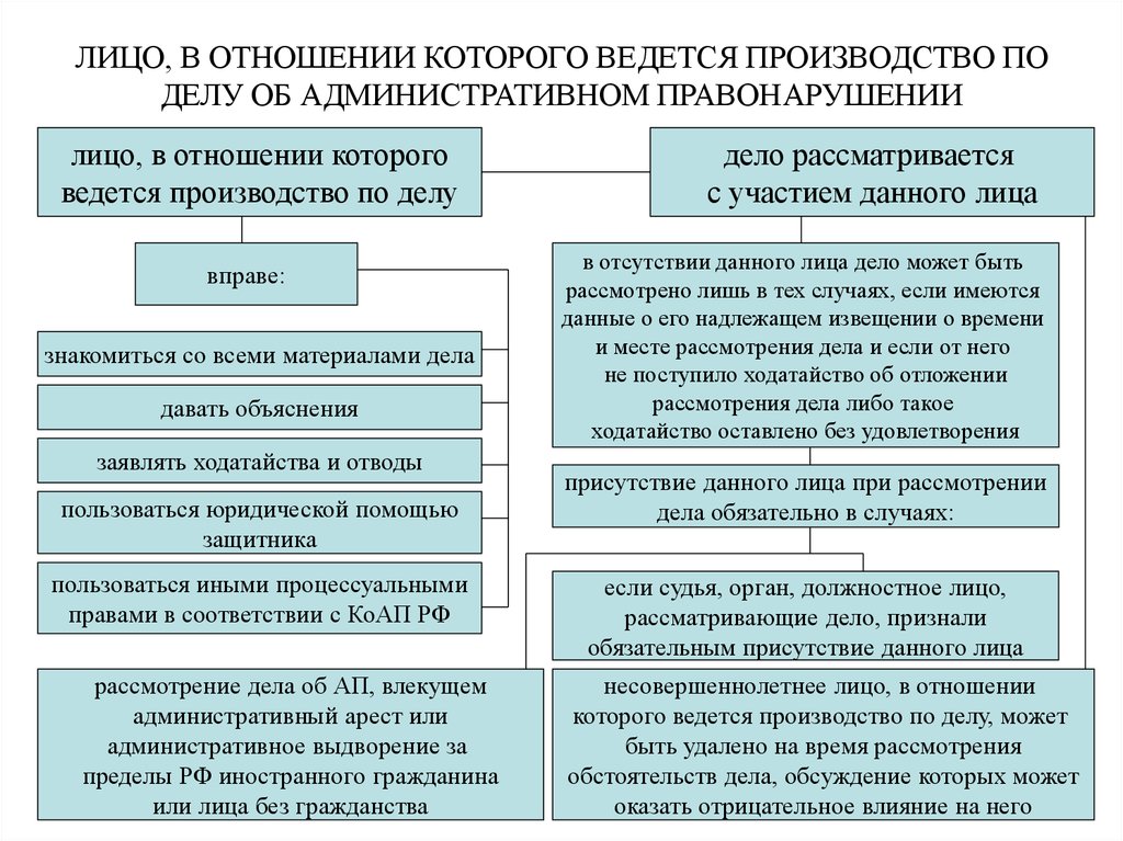 Территориальное дело. Лицо, в отношении которого ведется производство по делу. Обязанности потерпевшего по делу об административном правонарушении. Лица участвующие в административном правонарушении. Производство по делам об административных правонарушениях ведется.