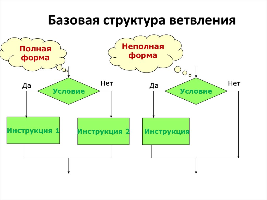 Начертите блок схему алгоритмической структуры полное ветвление