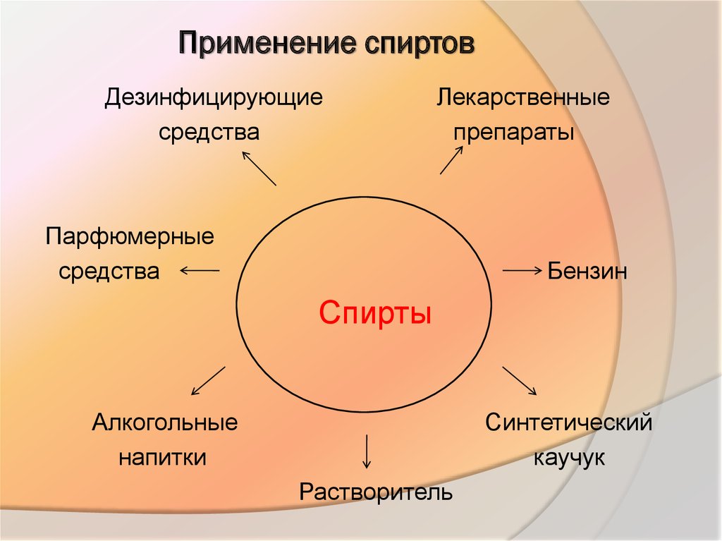 Схема применения спиртов