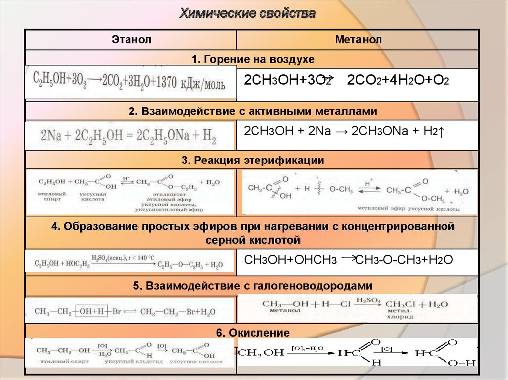 Реакция получения метанола схема которой со н2 сн3он является