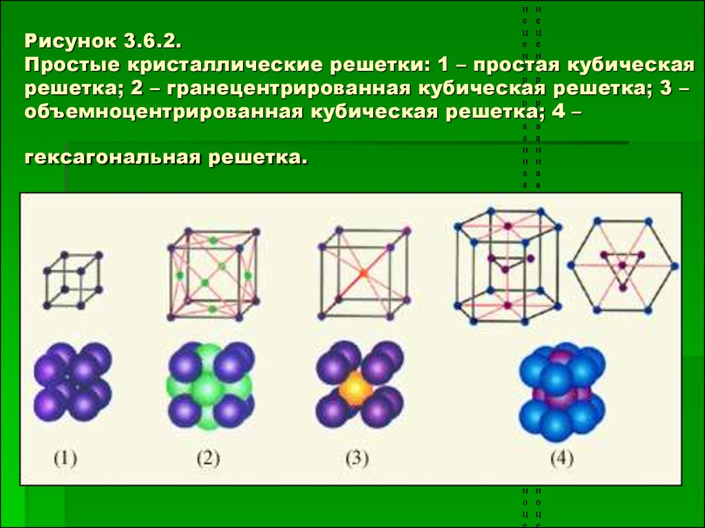 Рисунок 3.6.2. Простые кристаллические решетки: 1 – простая кубическая решетка; 2 – гранецентрированная кубическая решетка; 3 – объемноцентр