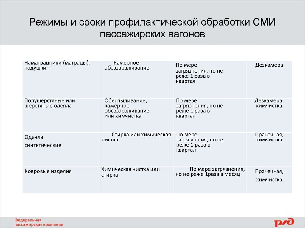 Сроки обработки. Периодичность обработки. Виды обработки пассажирских вагонов. Профилактическая жидкость для обработки вагонов.