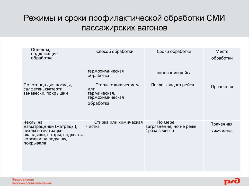 Сроки обработки