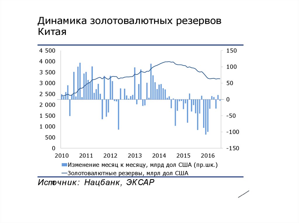 Запасы китая