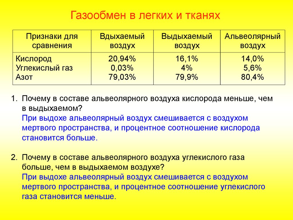 Максимальное содержание кислорода в. Состав альвеолярного воздуха. Газовый состав вдыхаемого выдыхаемого и альвеолярного воздуха. Состав атмосферного выдыхаемого и альвеолярного воздуха. Содержание кислорода в альвеолярном воздухе.