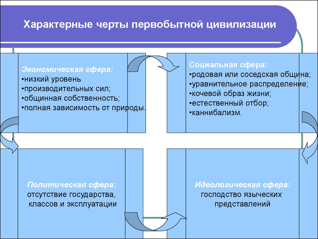 Признаки первобытного общества. Черты первобытного общества. Характерные черты первобытного общества. Характерная черта первобытнообщинногостроя-. Основные черты первобытного общества.