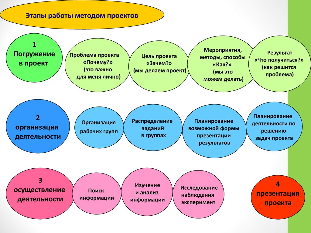 Исследование анализ проблемы проекта по технологии