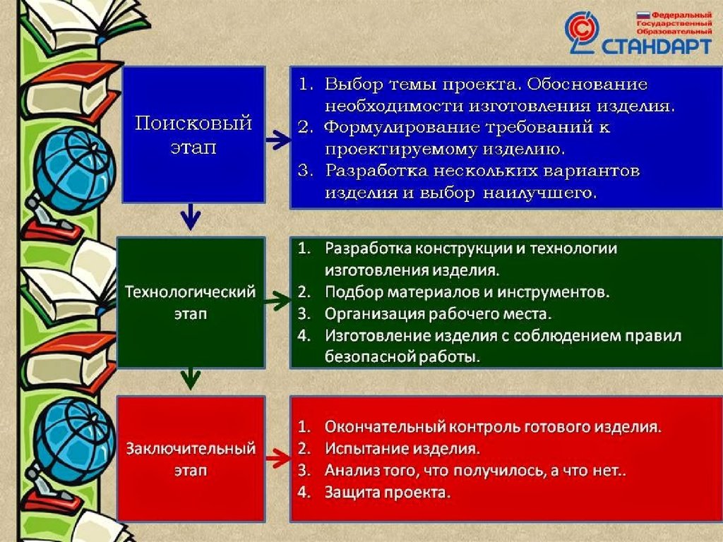 Проектная работа 5. Технология проектной деятельности этапы. Конспект проектной деятельности. Технология проектной деятельности в школе. Этапы проекта учащихся.