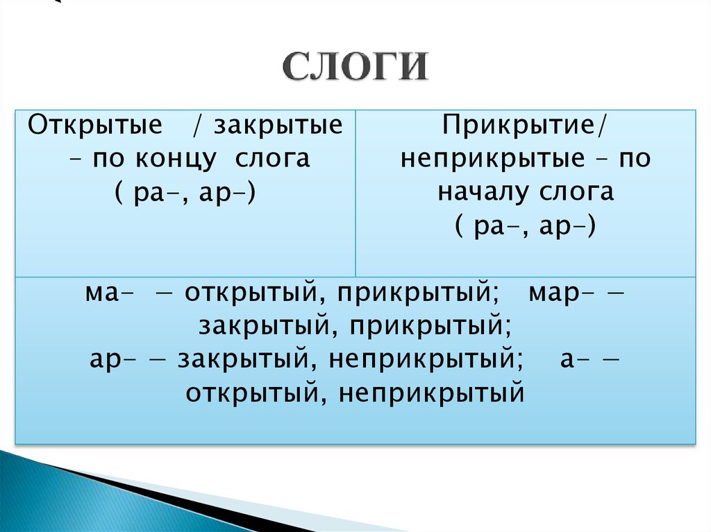 Слоги примеры. Открытый и закрытый слог в русском языке. Открытые и закрытые слоги в русском языке. Закрытый слог в русском языке. Закрытый слог в русском языке примеры.