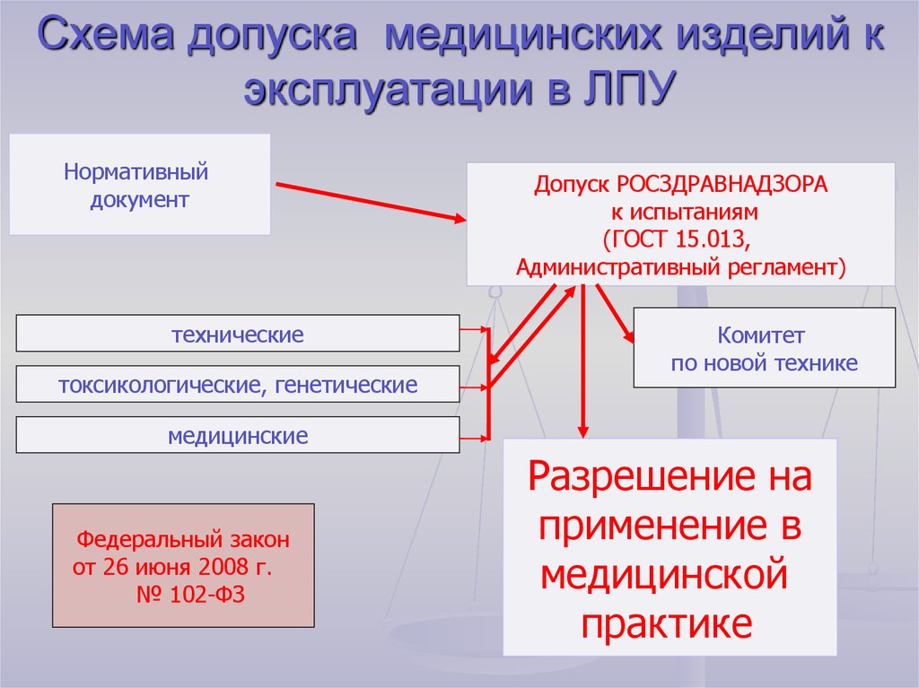 Допуском к медицинской деятельности являются. Допуск к врачебной деятельности Росздрава. Условия допуска мед изделия. Схема допуска к самостоятельной работе. Виды закупок в ЛПУ медицинских изделий.