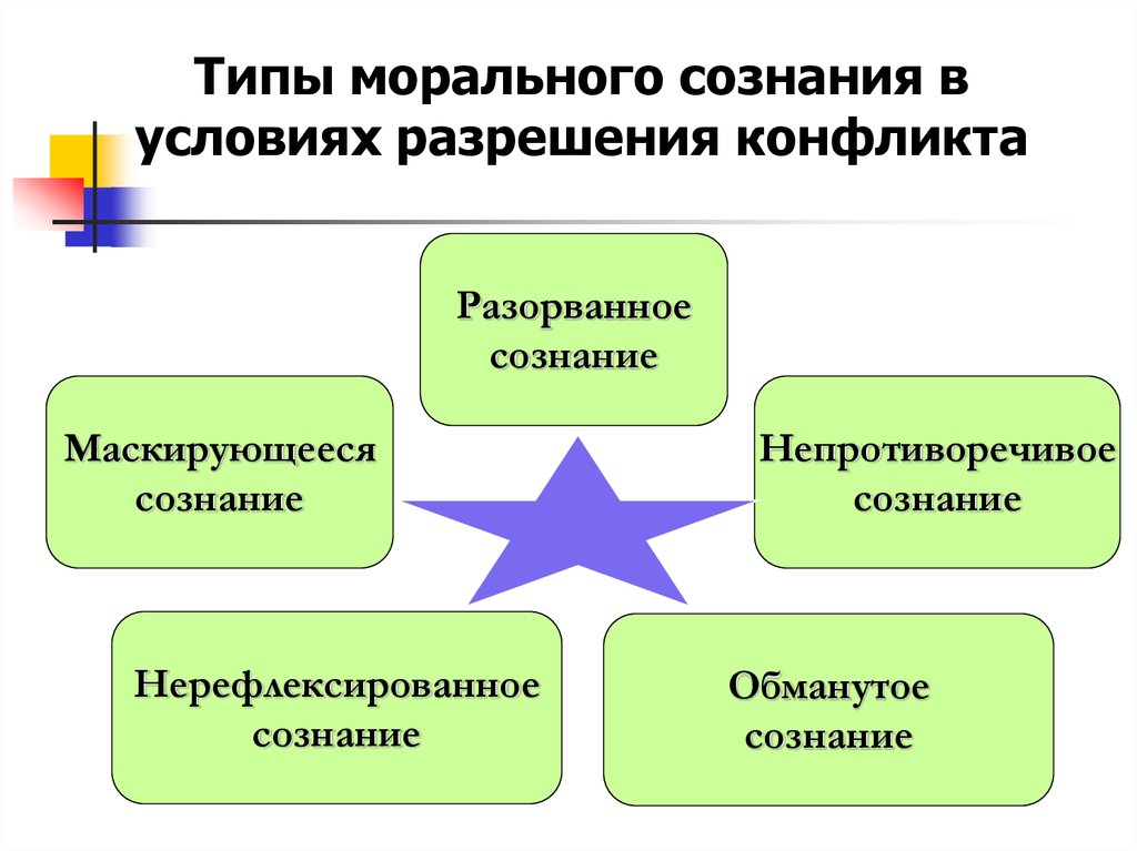 Условие разрешения. Типы морального сознания. Формы морального сознания человека. Специфика морального сознания. Моральное сознание и его элементы.