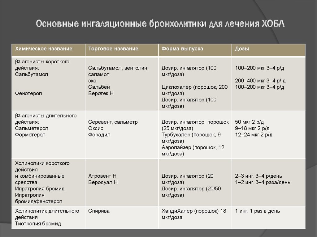 Бронхолитики список препаратов. Бронхолитики длительного действия препараты. Бронхолитики препараты при ХОБЛ. Ингаляторы при ХОБЛ перечень. Препараты при ХОБЛ для ингаляций.