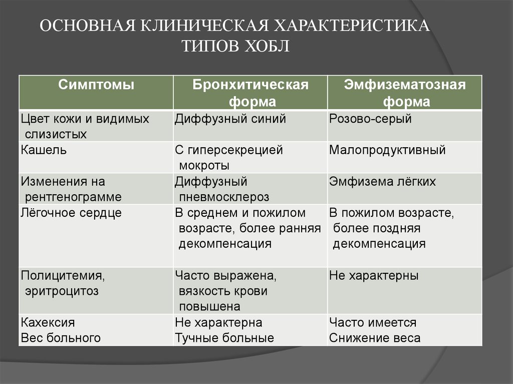 Типы хобл. Клинические формы ХОБЛ. Основная клиническая характеристика типов ХОБЛ. ХОБЛ эмфизематозный Тип и бронхитический. Бронхитический Тип ХОБЛ.