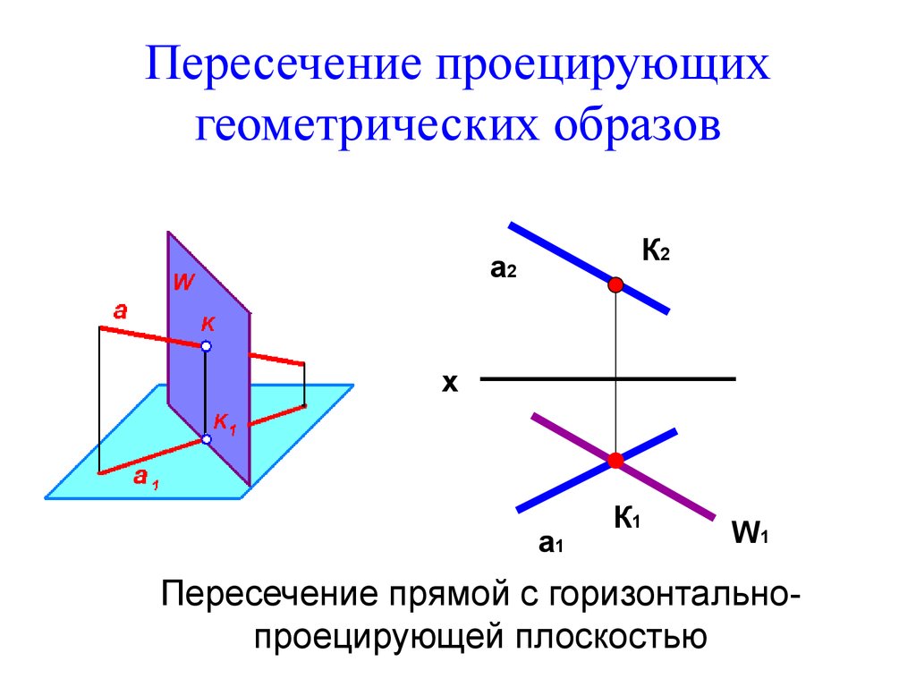 Пересечение решений. Пересечение двух проецирующих плоскостей. Пересечение двух плоскостей горизонтально-проецирующих. Пересечение плоскости с горизонтально проецирующей прямой. Пересечение геометрических образов плоскостей.