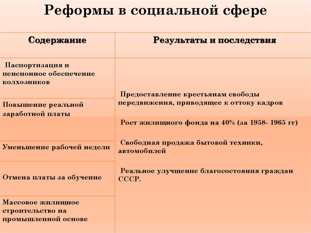 Презентация реформы н с хрущева - 81 фото