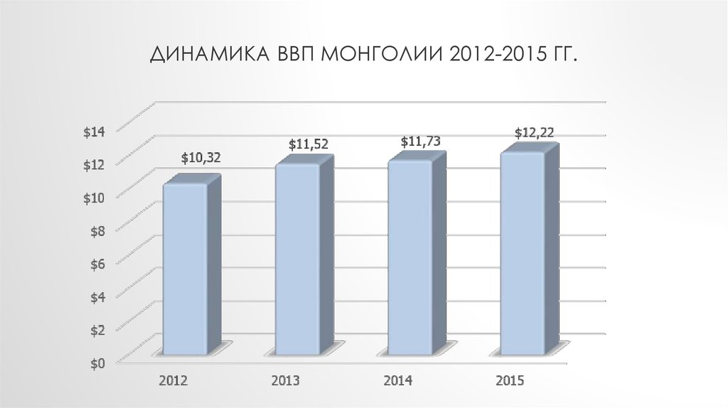 Монголия статистика. Монголия ВВП на душу населения. ВВП Монголии 2021. Структура ВВП Монголии. Динамика ВВП Монголии.