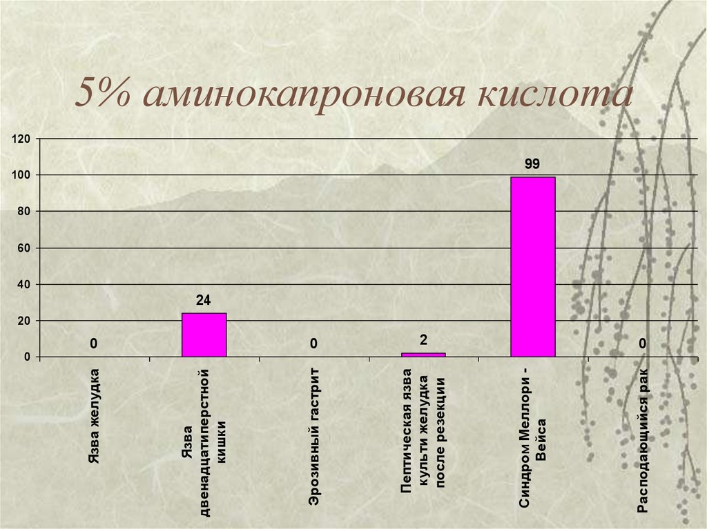 Диагностика гастродуоденальных кровотечений презентация