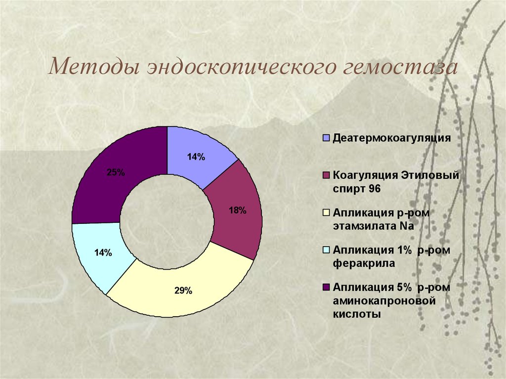 Диагностика гастродуоденальных кровотечений презентация