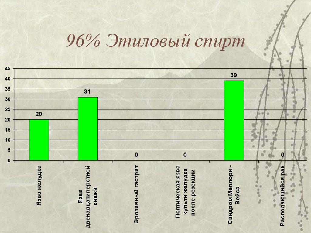 96% Этиловый спирт