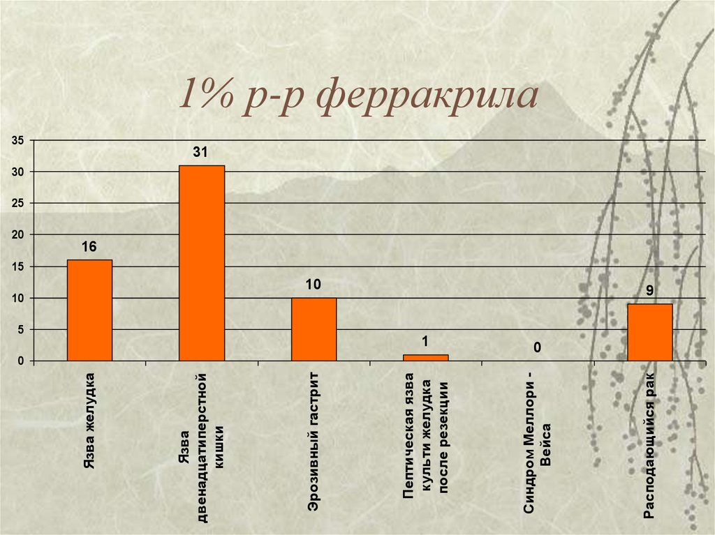 Диагностика гастродуоденальных кровотечений презентация