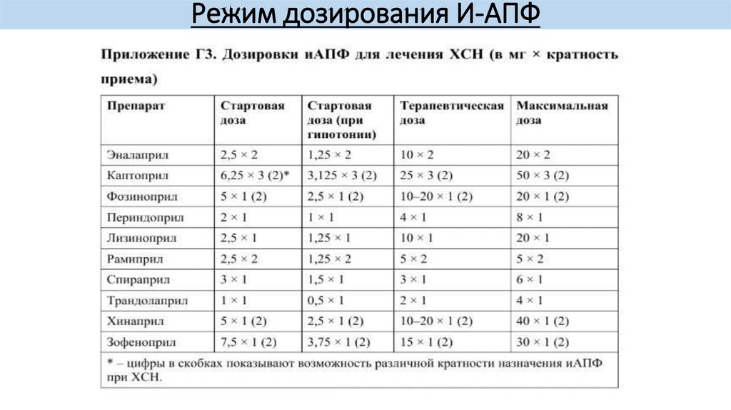 Режим дозирования. Коррекция режима дозирования. ИАПФ дозы и кратность приема. Режим дозирования примеры.