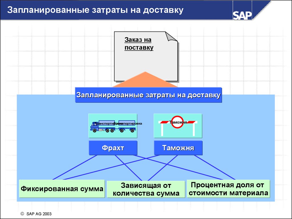 Контроль счетов. Запланирована отгрузка. Поставки запланированы. Фиксированная доля. Запланированы.