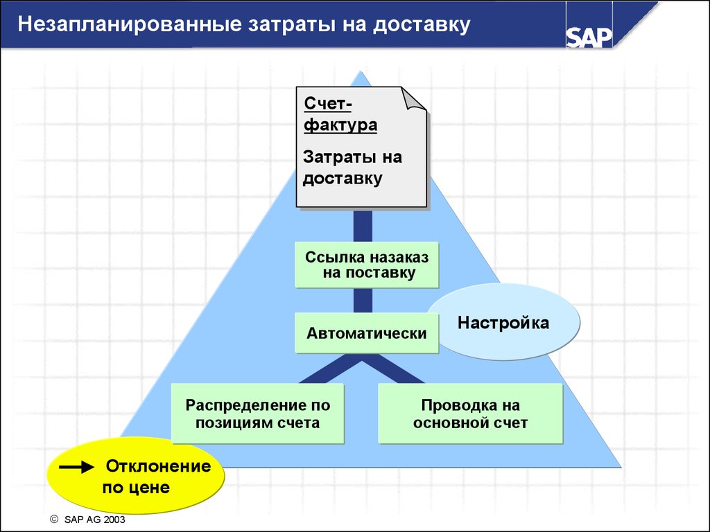 Позиция насчет. Контроль счетов. Отличия контрольный и основной счет SAP. Закупка по счету презентация.