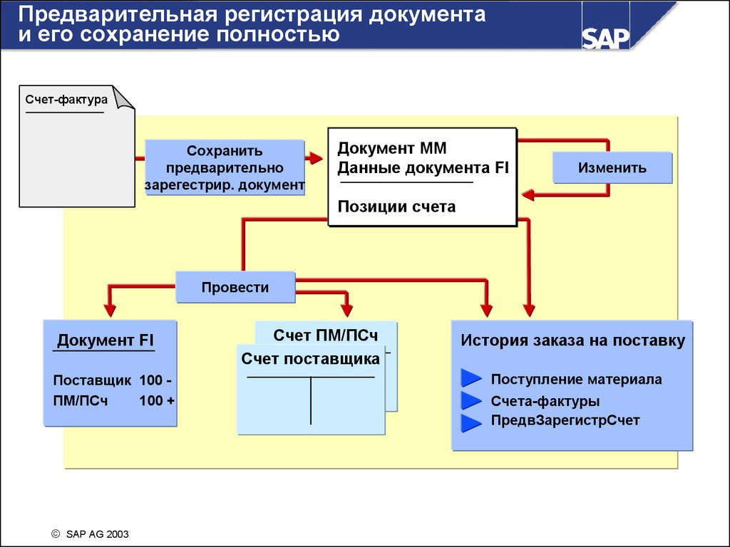 Предварительная регистрация. Порядок регистрации предварительной информации. Контроль счетов. Предварительная документация.